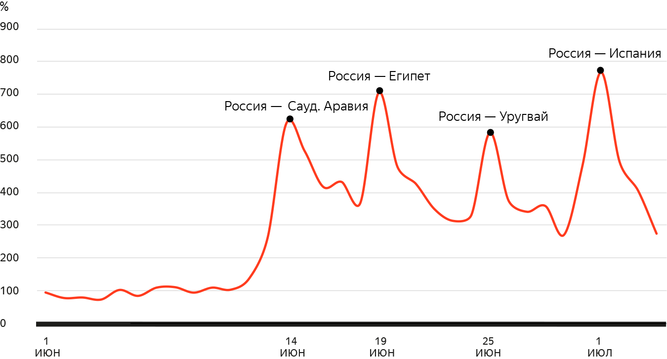 Яндекс рассказал, чем россиянам запомнились иностранные болельщики