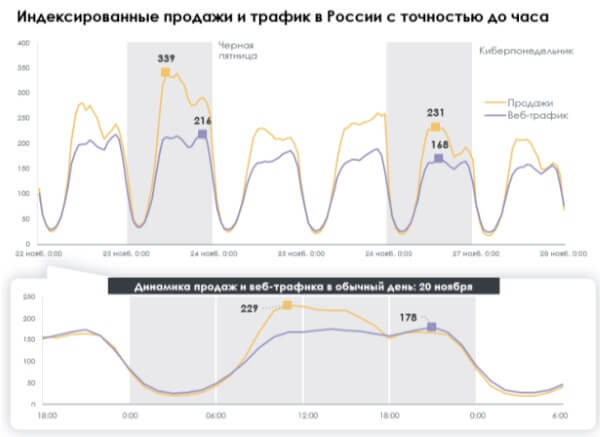 Компания Criteo представила исследование по покупкам российских потребителей в Черную пятницу и Киберпонедельник