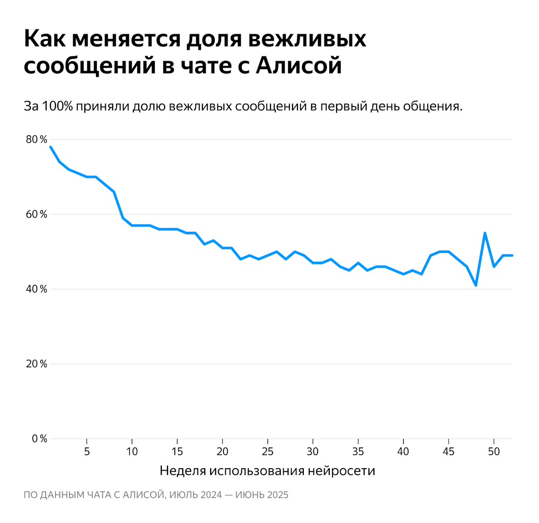 Яндекс исследовал общение россиян с нейросетями Яндекс исследовал общение россиян с нейросетями