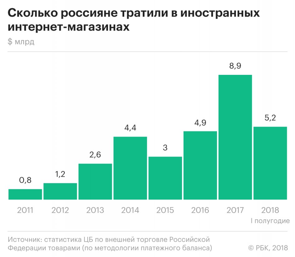 Россияне потратили более $5 млрд в зарубежных онлайн-магазина за первую половину 2018