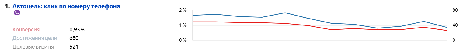 количество кликов по номеру телефона