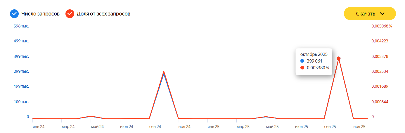 Спрос по запросу