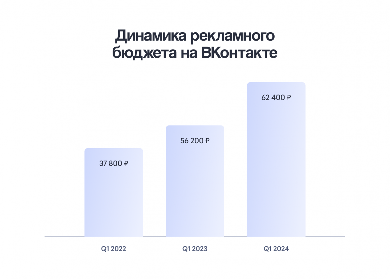 Динамика рекламного бюджета ВК