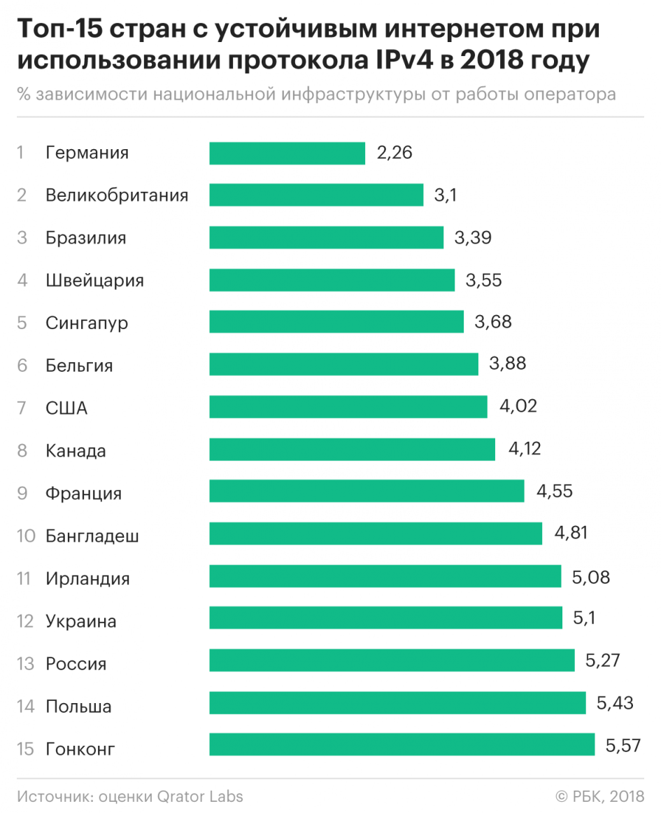 Россия вошла в ТОП 15 стран с самым стабильным интернетом