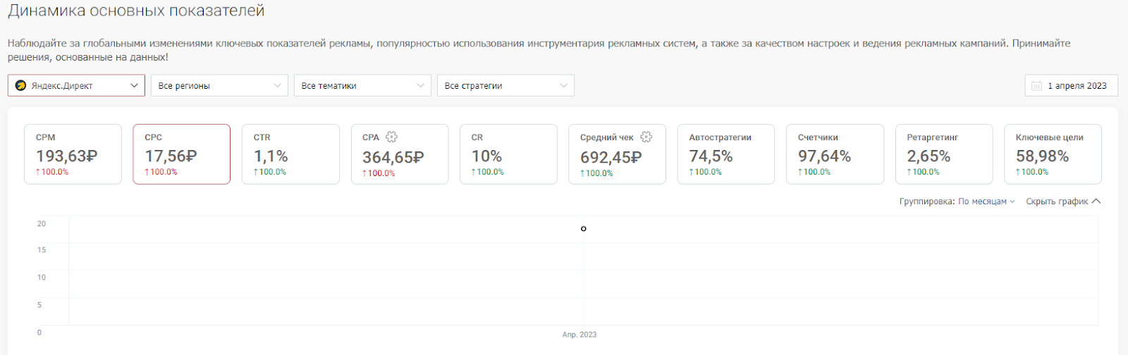 Какой была цена клика по тематикам в начале и конце периода