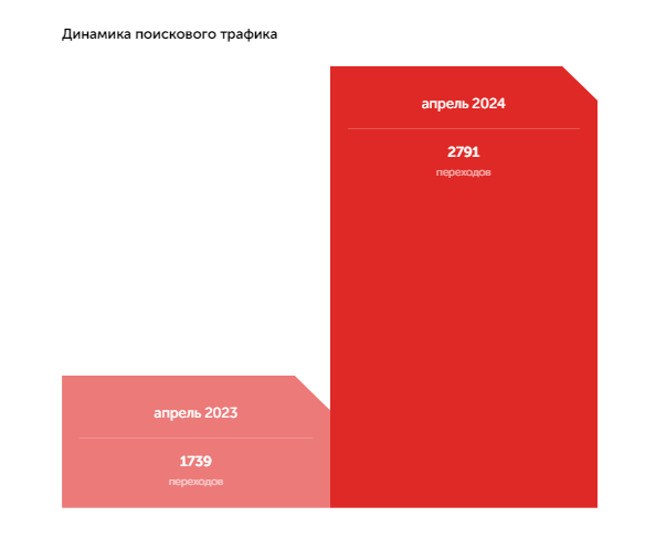 Динамика поискового трафика