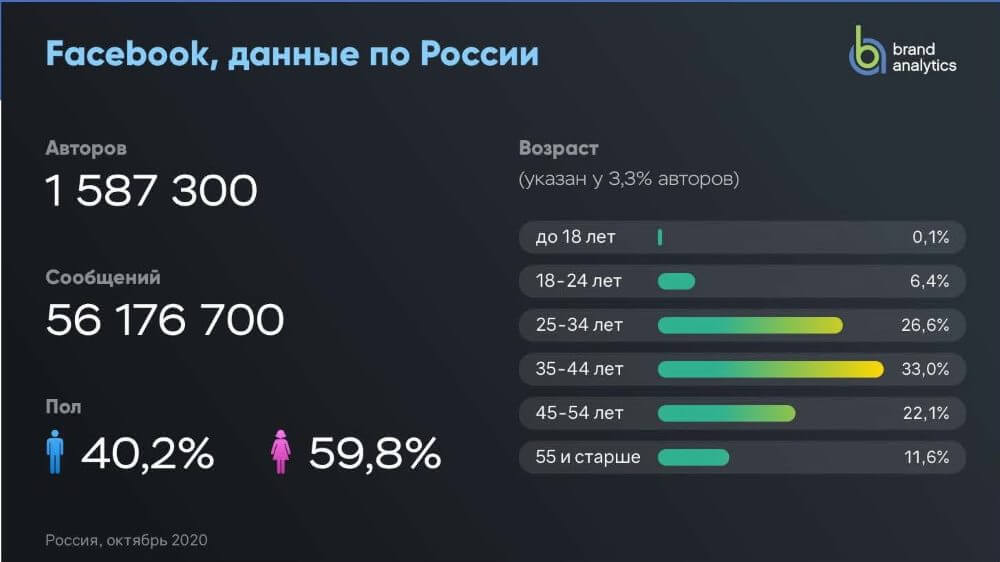 Аудитория Facebook в России