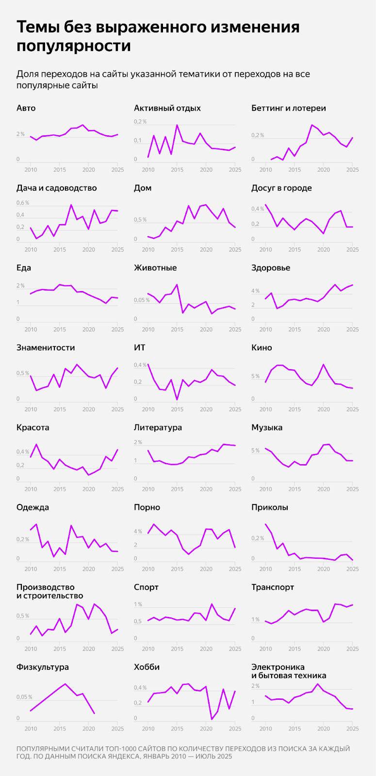 Как за 15 лет менялся интерес пользователей к сайтам разной тематики