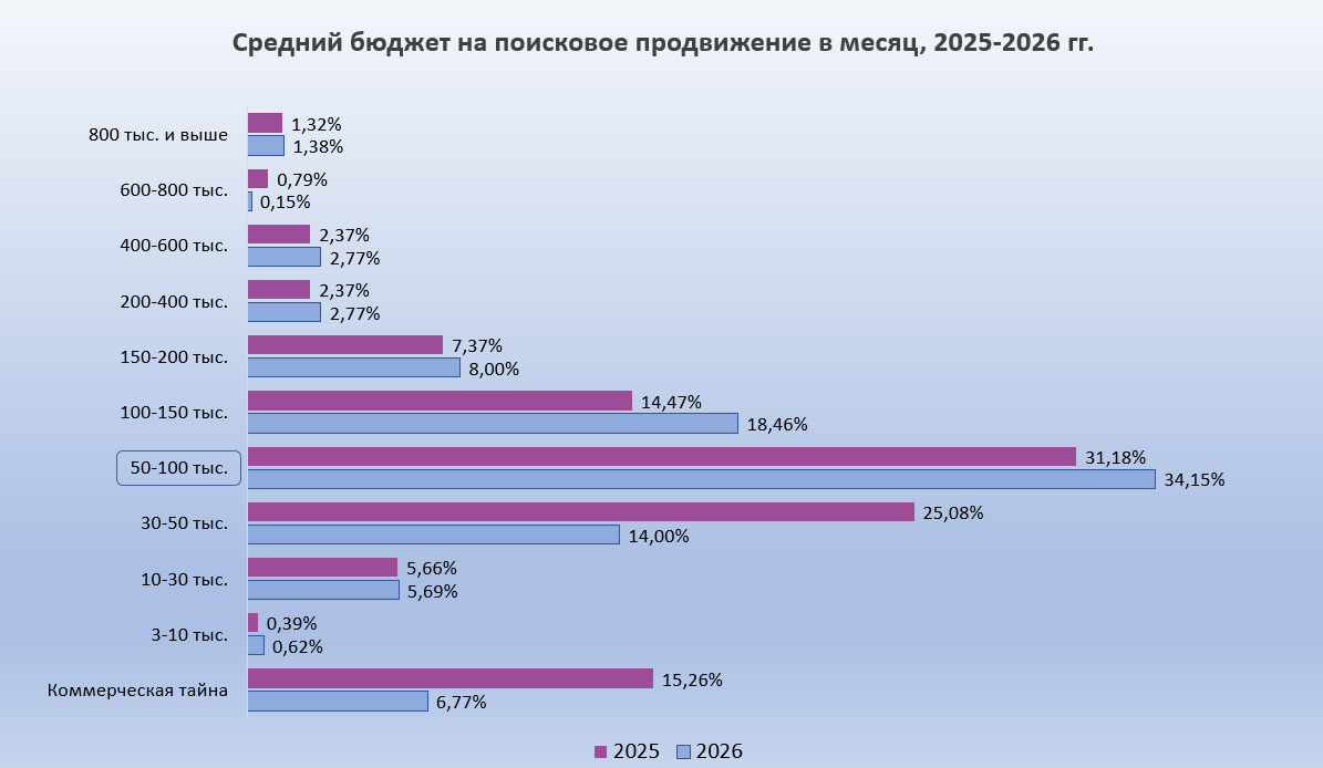 Средний бюджет на поисковое продкижение в рейтинге 2026 года.png