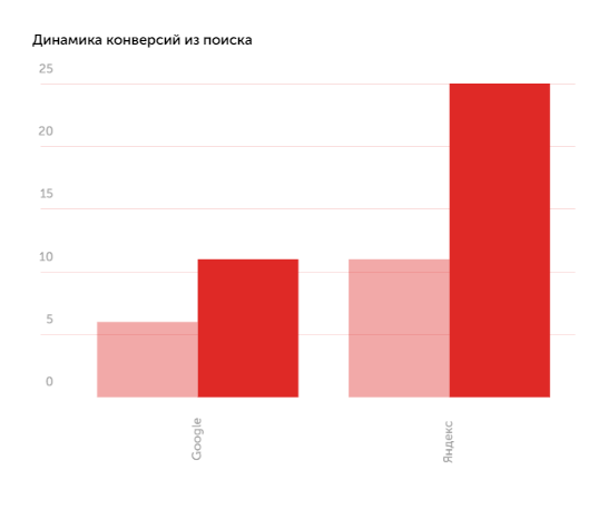 Динамика поискового трафика