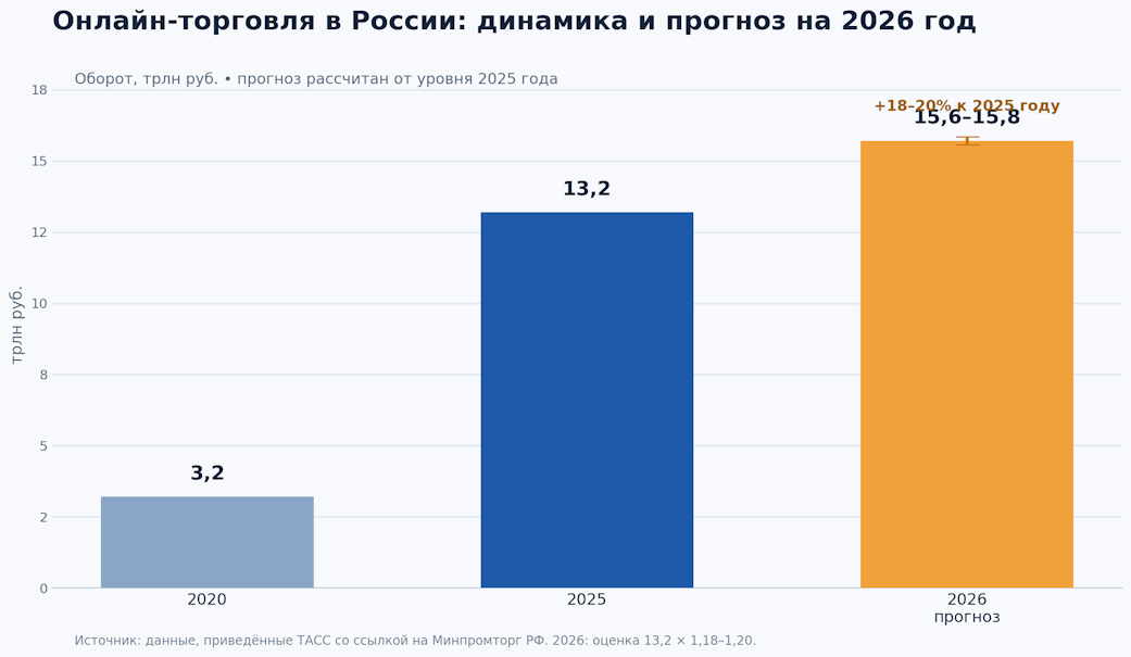 Минпромторг ожидает роста онлайн-торговли в России на 18–20% в 2026 году