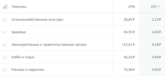 Самые дешевые тематики в ВК Ads