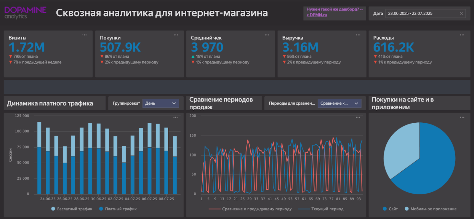 Фрагмент дашборда Фрагмент дашборда