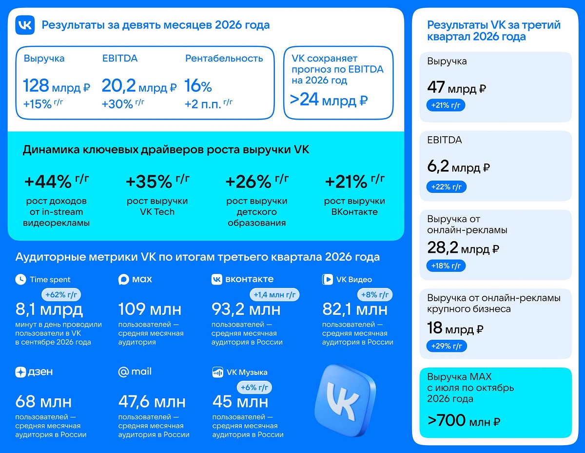Результаты VK за 3 кв Результаты VK за 3 кв