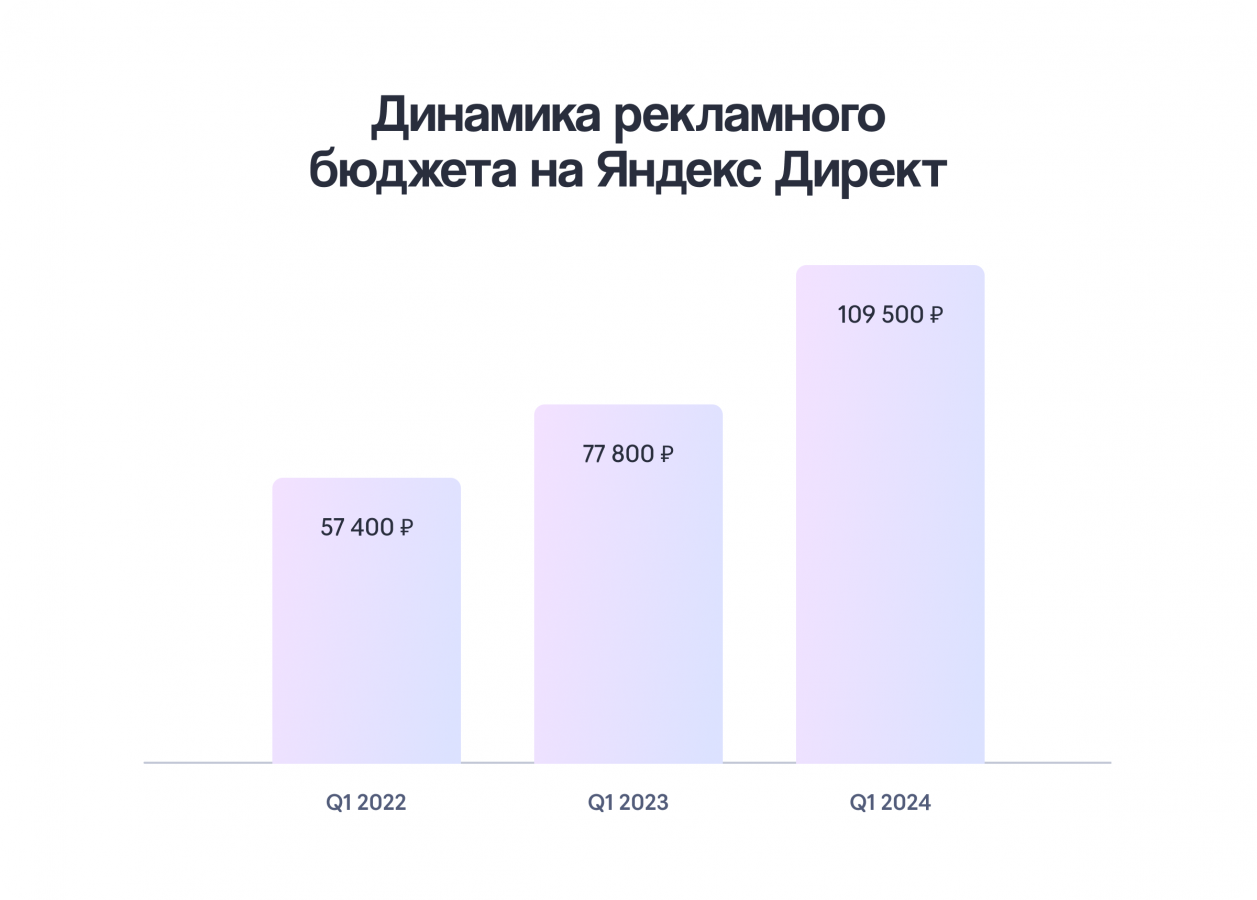 Динамика рекламного бюджета Яндекс Директ