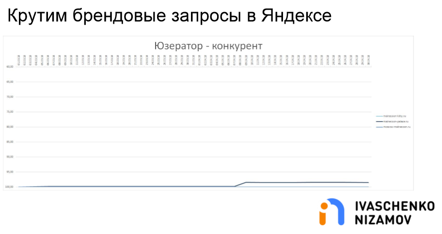 Крутим брендовые запросы в Яндексе. Userator - Конкурент.png