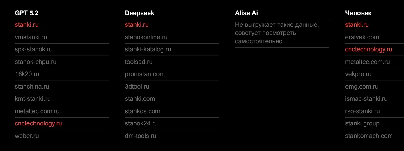 Поиск конкурентов