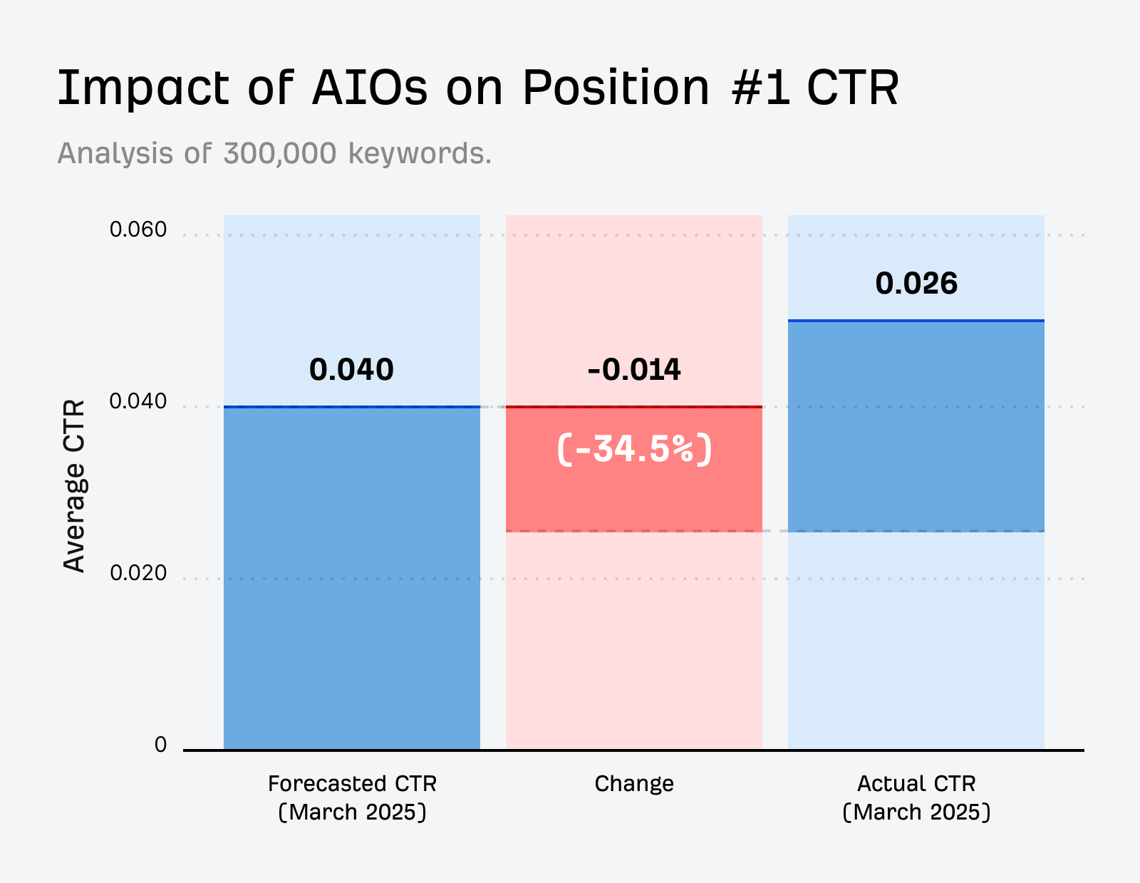 AI Overviews уменьшают CTR AI Overviews уменьшают CTR