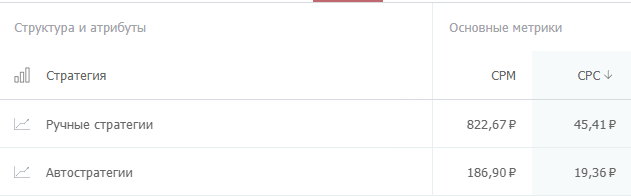 Сравнение CPC по стратегиям