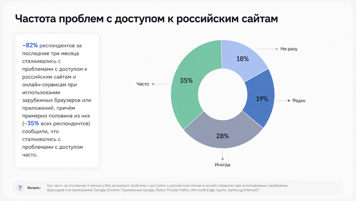 Более 82% россиян столкнулись с перебоями в доступе к отечественным сайтам