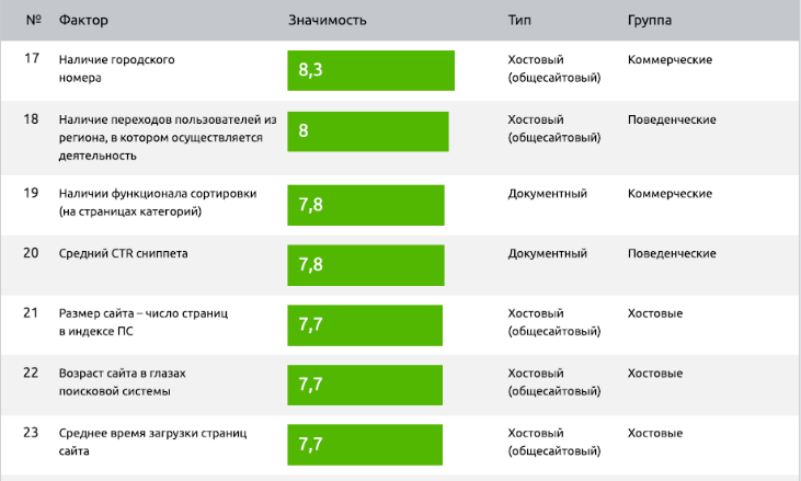 Факторы ранжирования в Яндексе для e-commerce