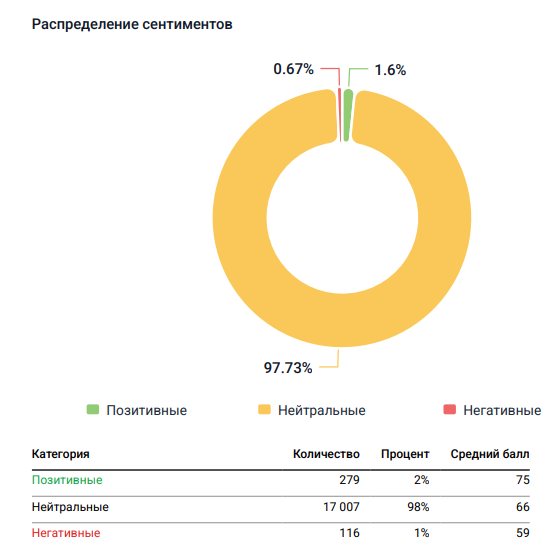GPTFox_ Распределение сентиментов