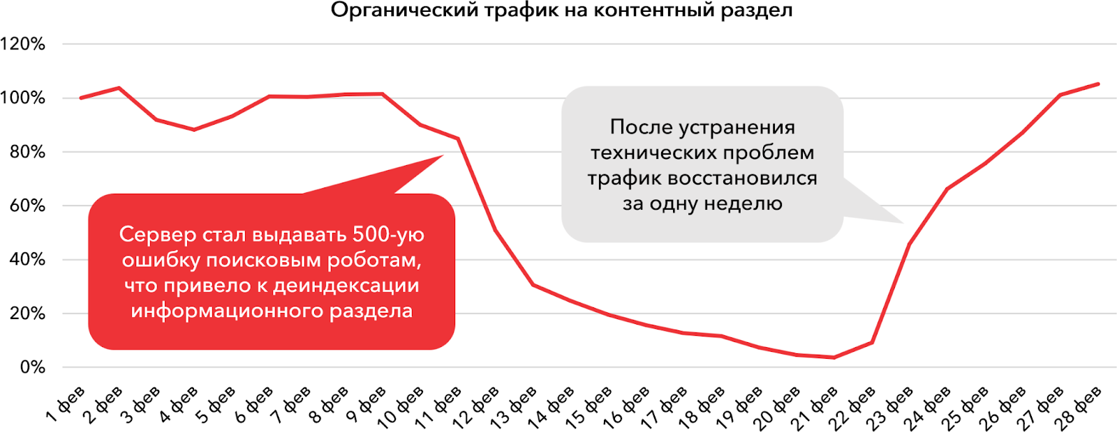 технические проблемы привели к деиндексации