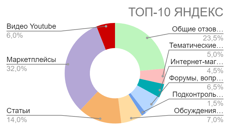 Топ-10 Яндекс