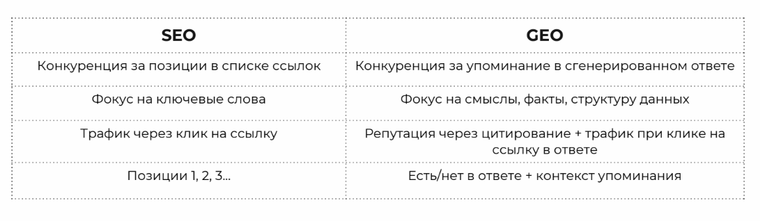 Сравнительная таблица SEO и GEO
