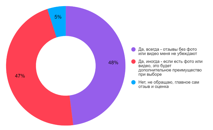 95% россиян читают отзывы в интернете при выборе товаров и услуг