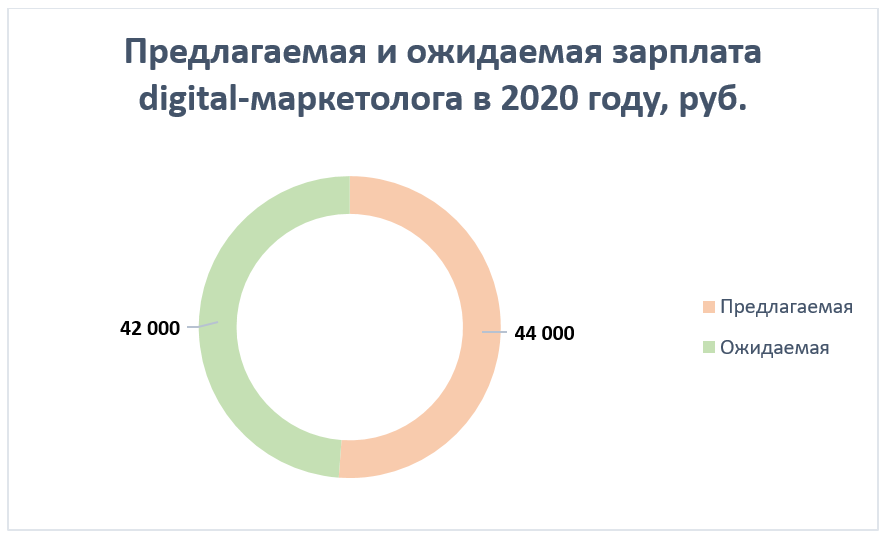 Предлагаемая и ожидаемая зарплата digital-маркетолога в 2020 году, руб.