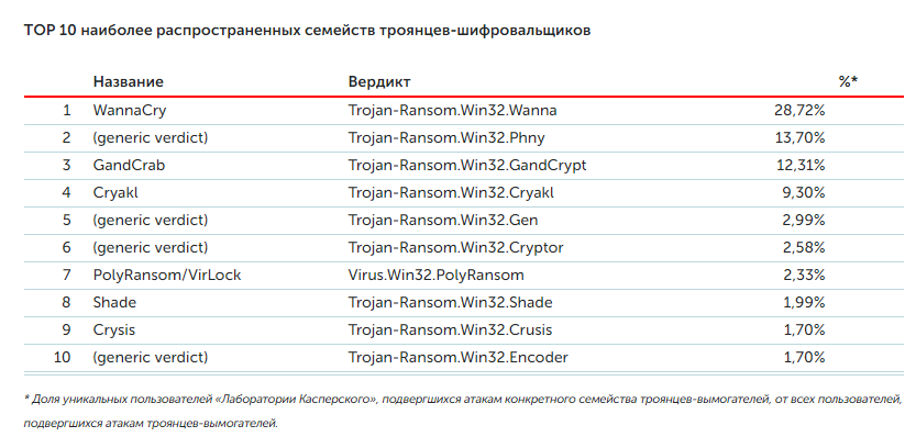 ТОП-10 наиболее распространенных семейств троянцев-шифровальщиков.png