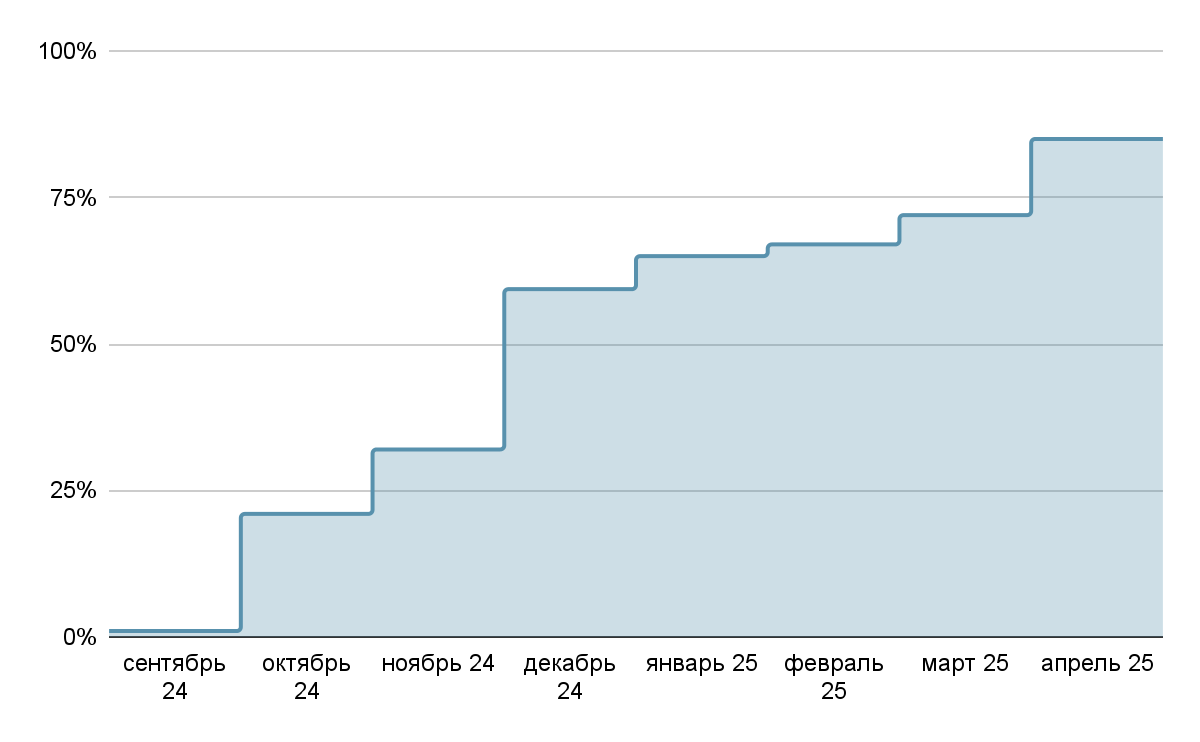 Строительный сайт