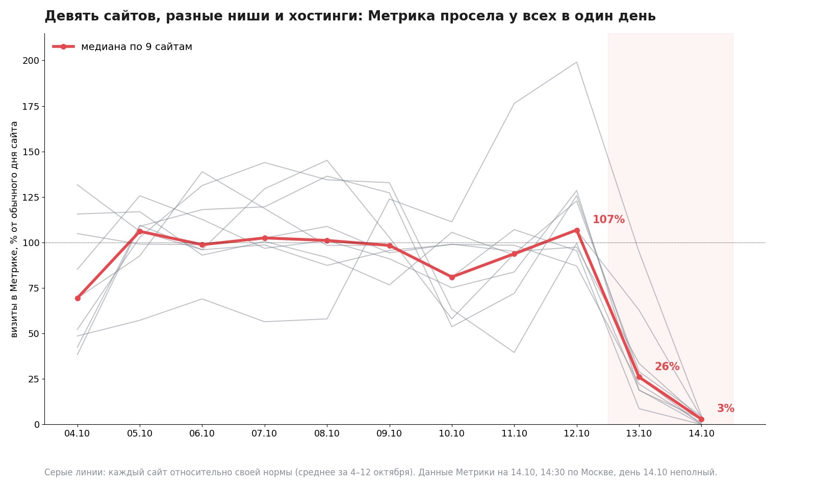 Девять сайтов, разные ниши и хостинги