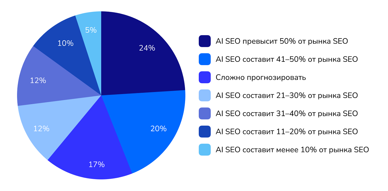 Соотношение рынков AI SEO и классического SEO через 5 лет Соотношение рынков AI SEO и классического SEO через 5 лет