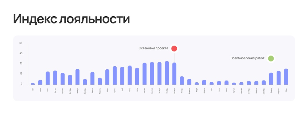 Индекс лояльности Индекс лояльности