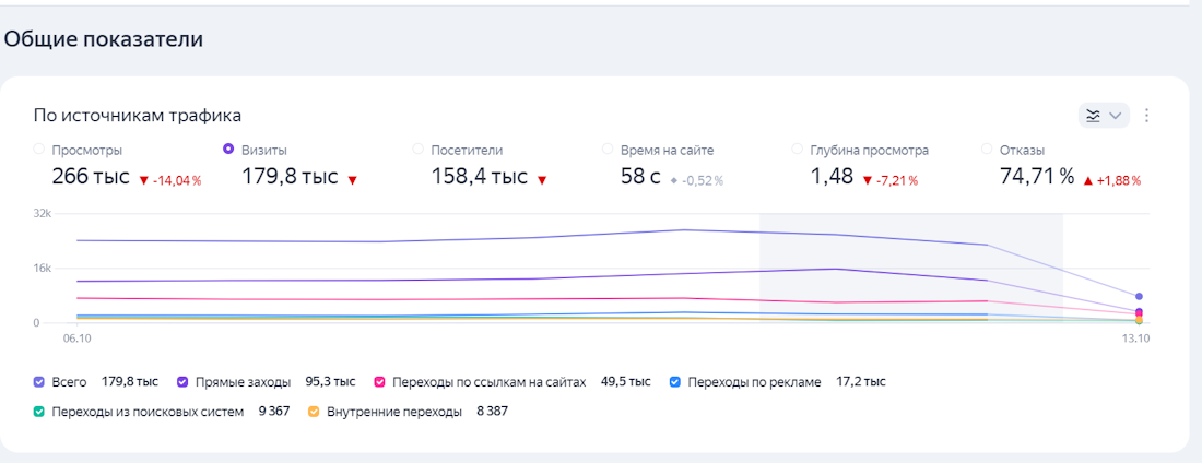 Яндекс Метрика