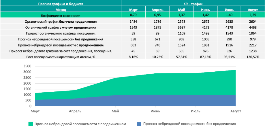 Прогноз трафика и бюджета