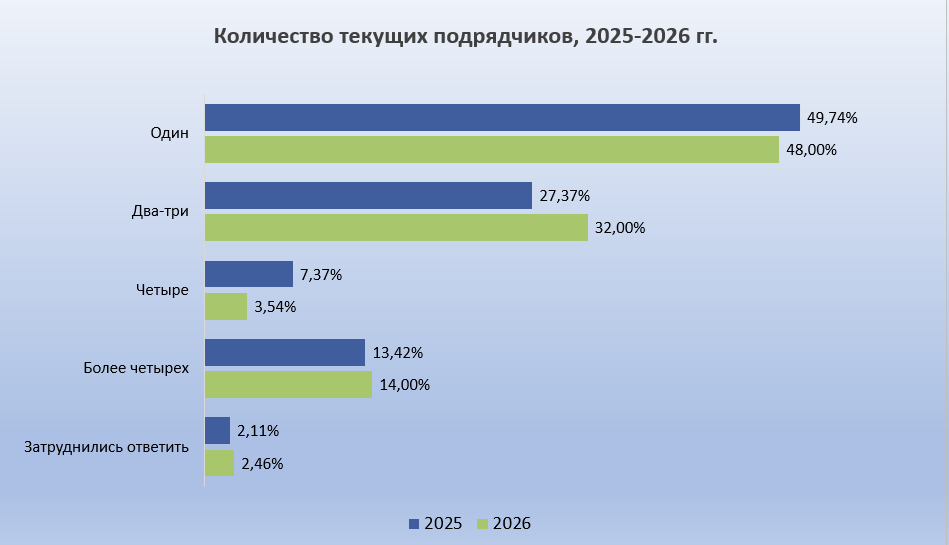 Количество текущих подрядчиков у клиетов в рейтинге SEO глазами клиентов 2026