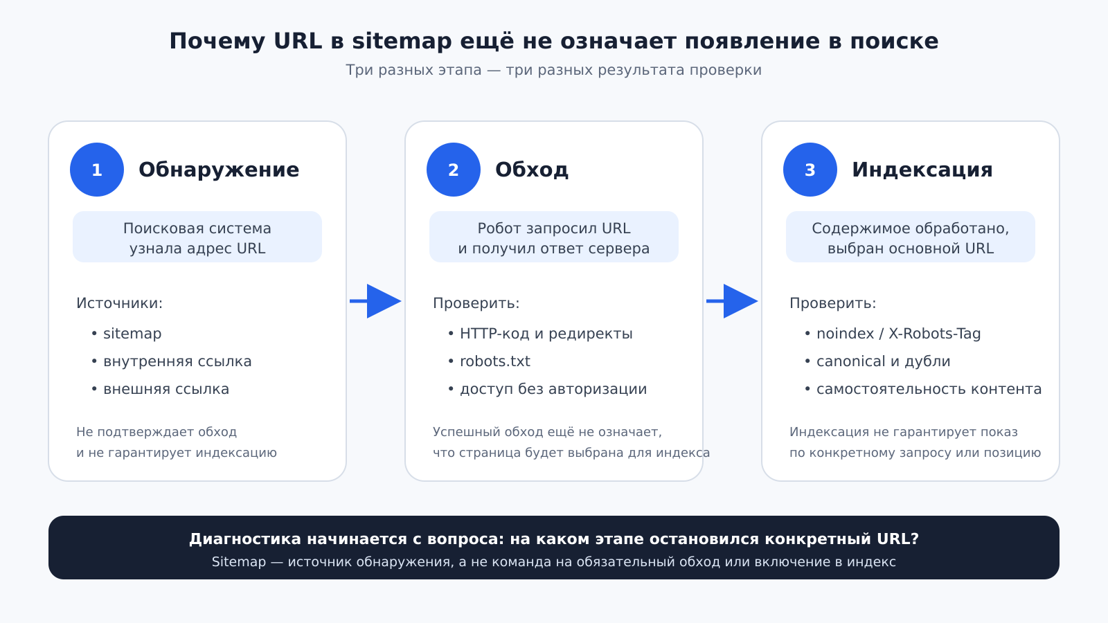 Почему URL в sitemap еще не означает появление в поиске Почему URL в sitemap еще не означает появление в поиске