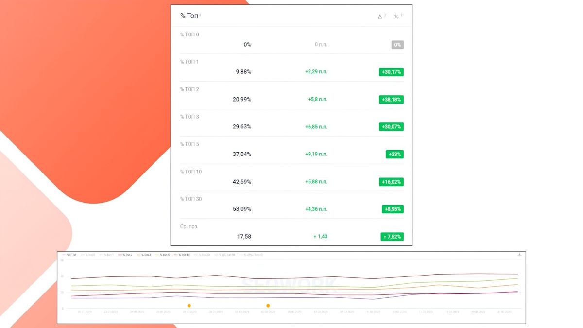 Рост позиций в Google