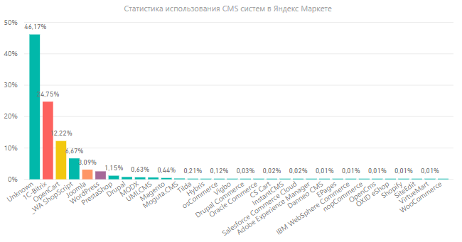 Выборочная статистика CMS для интернет-магазинов, размещающих товары на Яндекс.Маркете