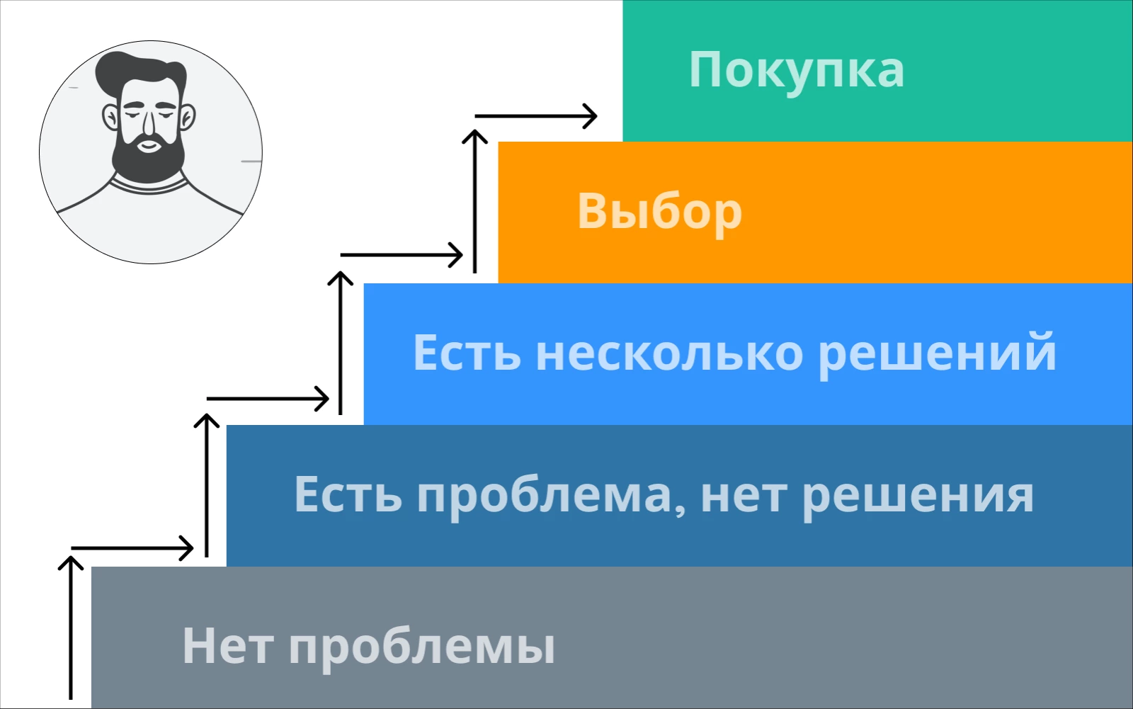 лестница продаж