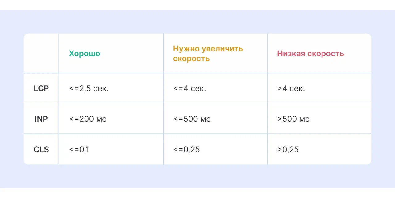 Параметры Core Web Vitals