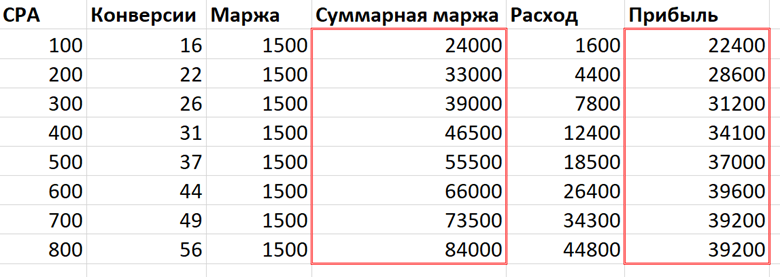 Влияние прибыли на CPA
