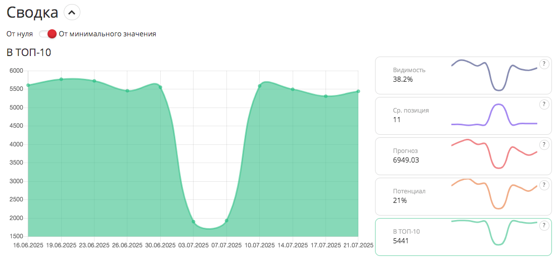 Просадка сайта