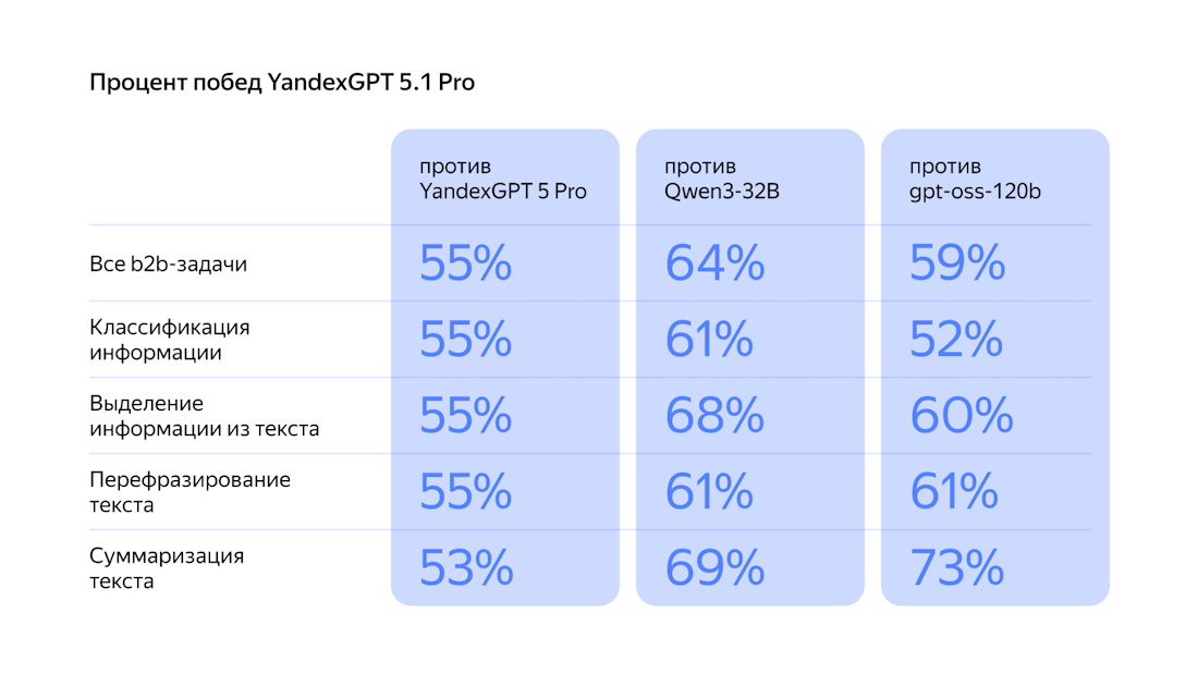 Yandex B2B Tech открыла бизнесу доступ к флагманской модели YandexGPT 5.1 Pro