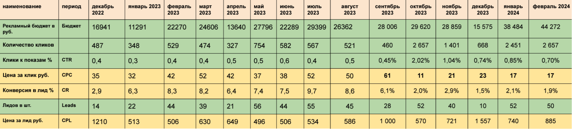 Статистика по рекламе