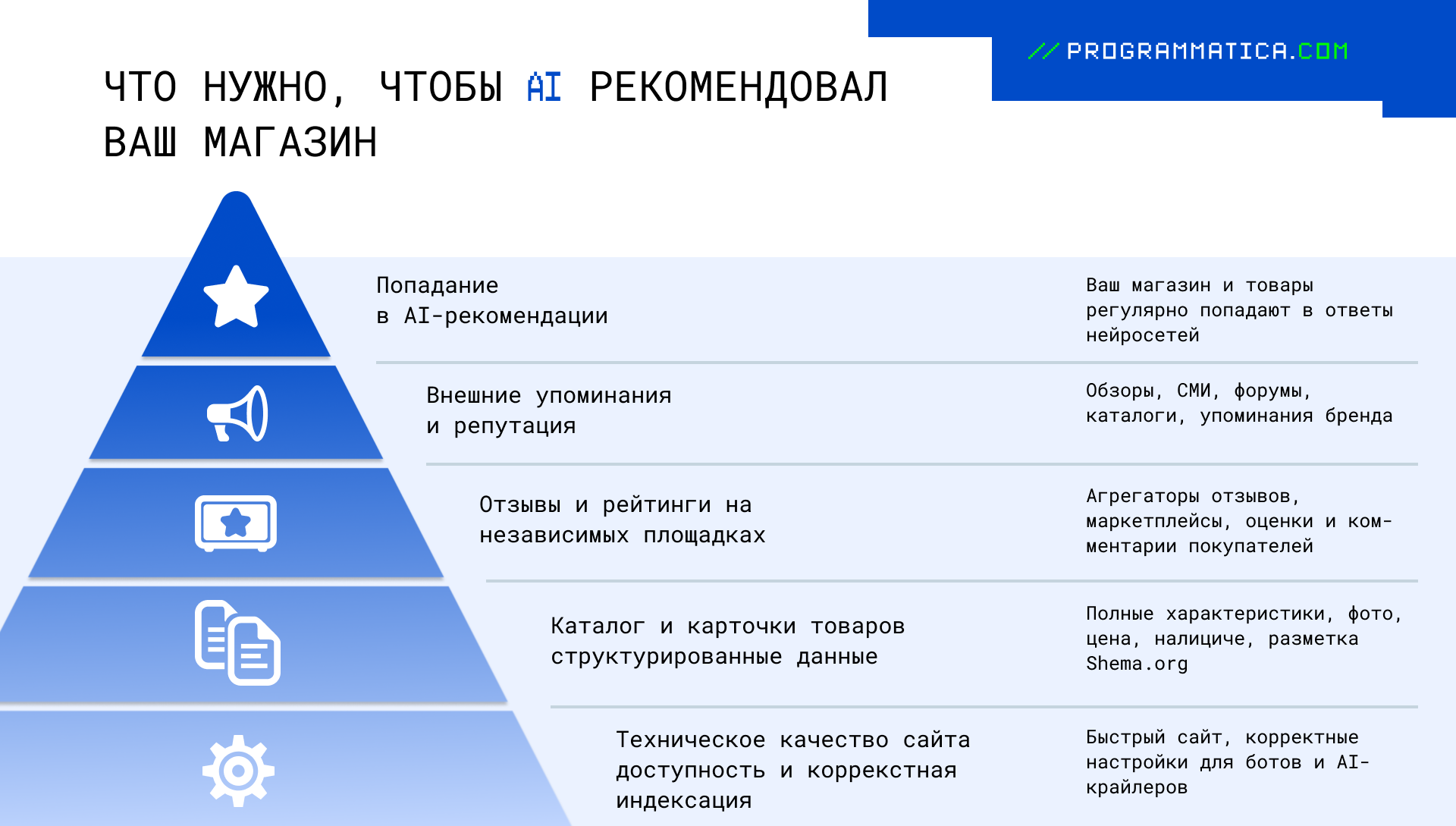Что нужно, чтобы AI рекомендовал магазин