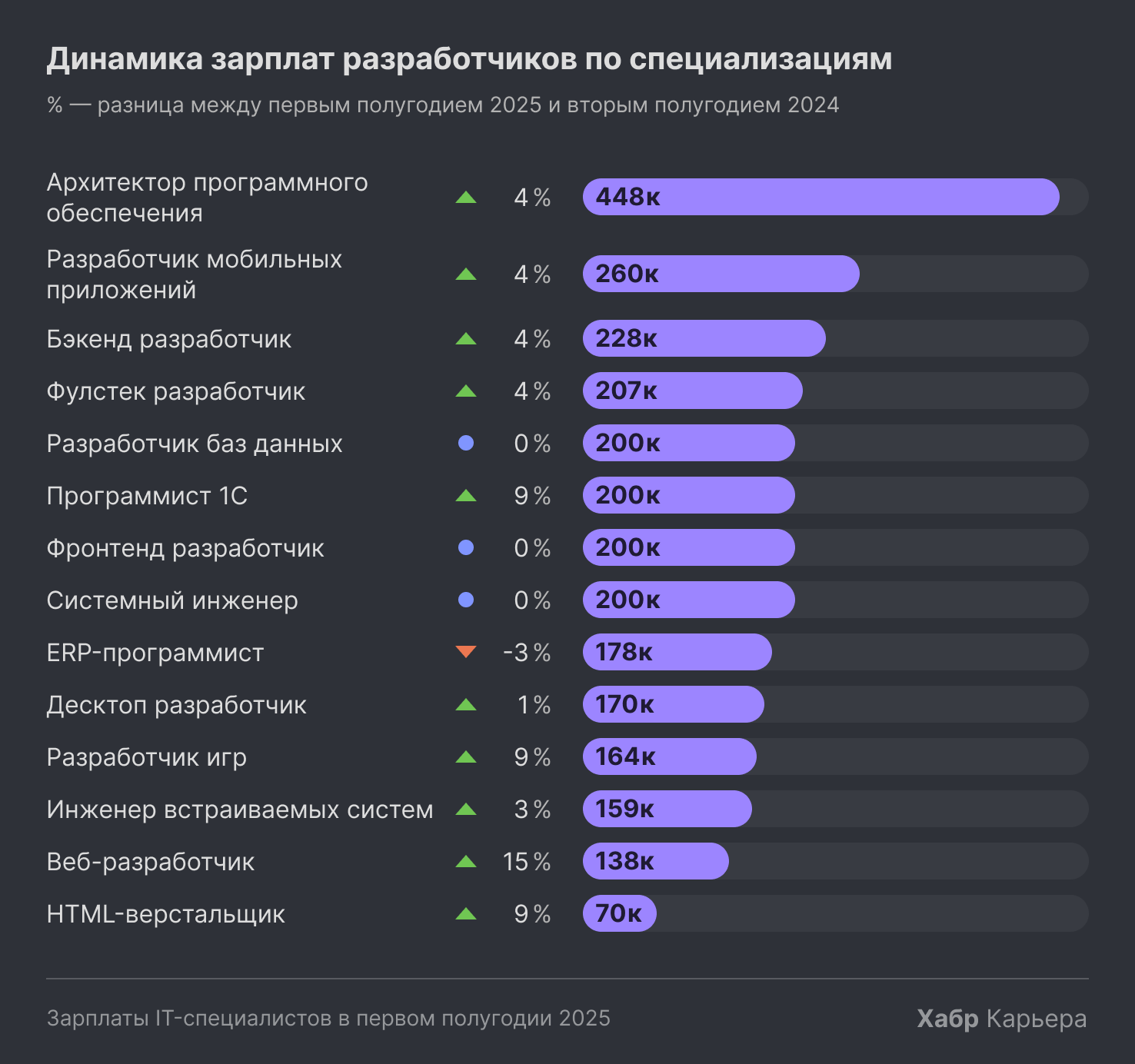 Зарплаты в IT